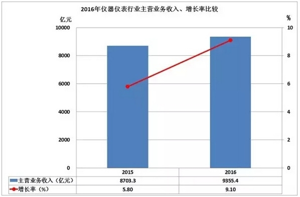 2016儀器儀表進出口情況匯總，你的公司有貢獻嗎？