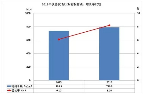 2016儀器儀表進出口情況匯總，你的公司有貢獻嗎？
